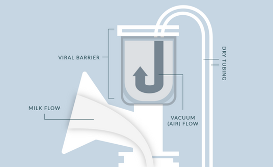 An illustration of a milk collection system, featuring a large container labeled "Viral Barrier" at the center. From the left, a funnel shape is labeled "Milk Flow," leading into the container. The container has a curved pipe labeled "Vacuum (Air) Flow" designed to create suction, directing air upward. A narrow tube is labeled "Dry Tubing," exiting from the top of the container. The background is a soft blue color, and the layout is clear and structured.